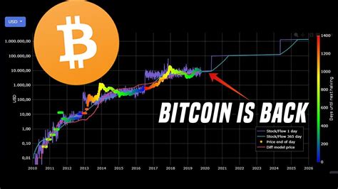 အဘယ်ကြောင့် Bitcoin ရန်ပုံငွေနှုန်းကိုလိုက်နာသင့်သနည်း။